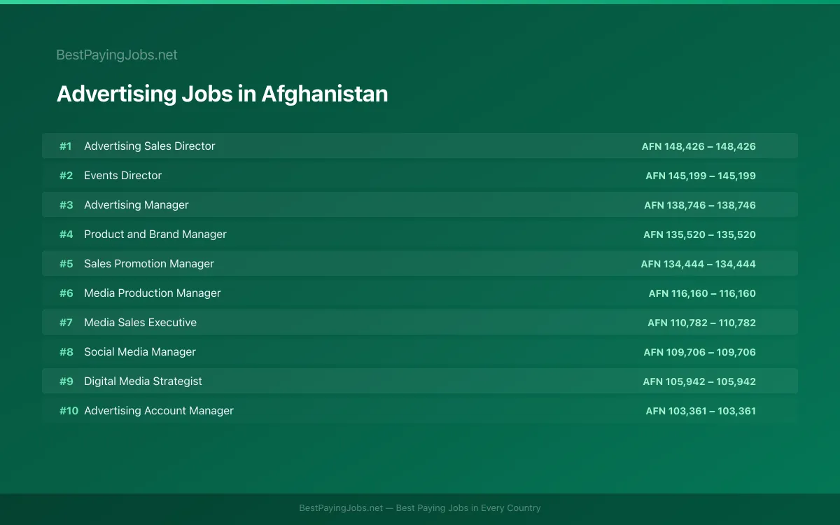 Highest paying Advertising jobs in Afghanistan