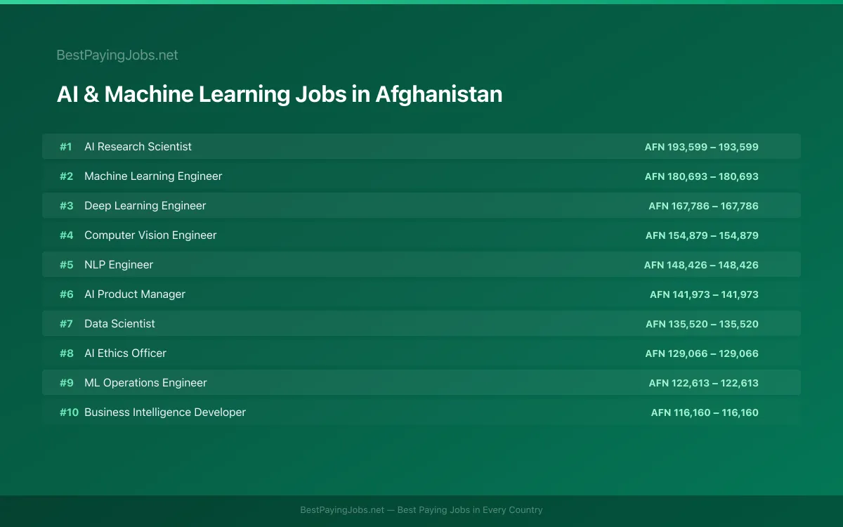 Highest paying AI & Machine Learning jobs in Afghanistan