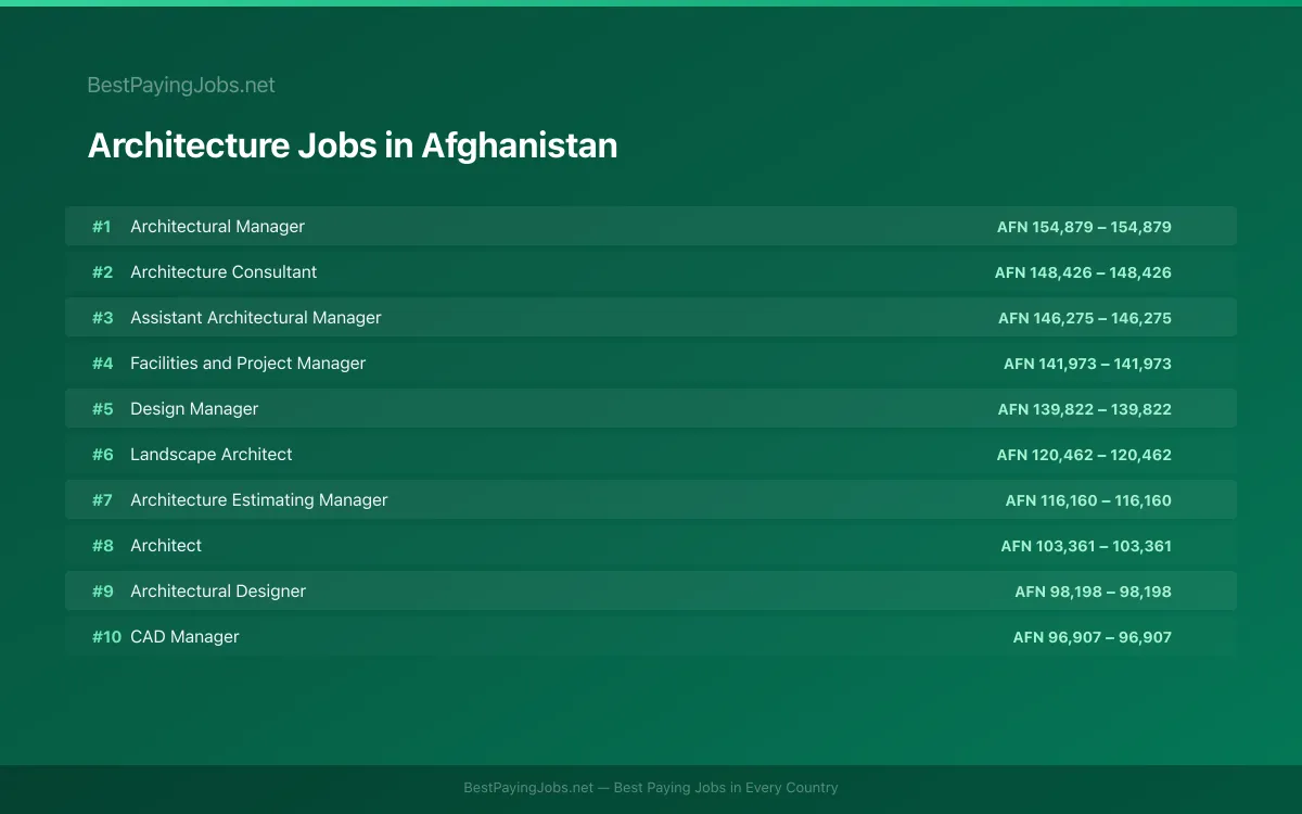 Highest paying Architecture jobs in Afghanistan