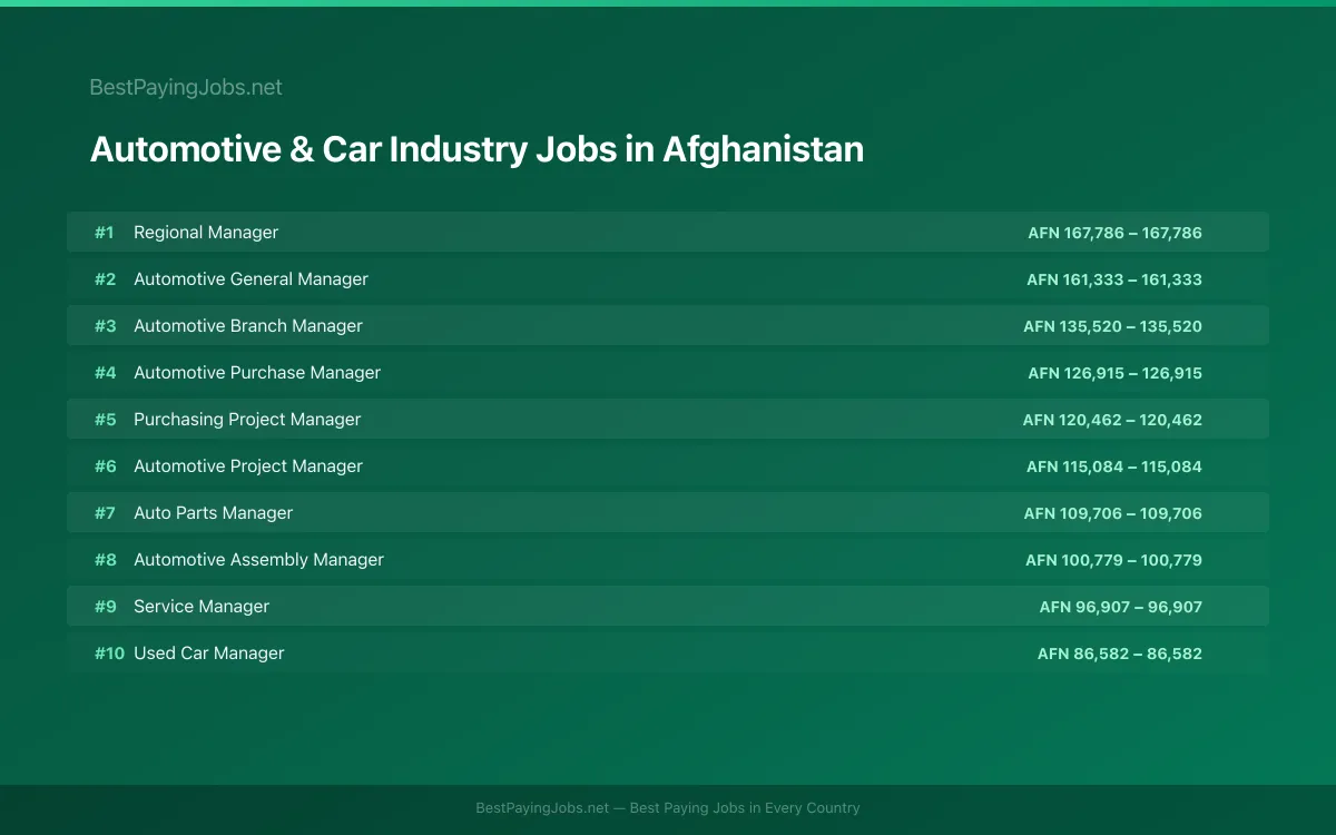 Highest paying Automotive & Car Industry jobs in Afghanistan