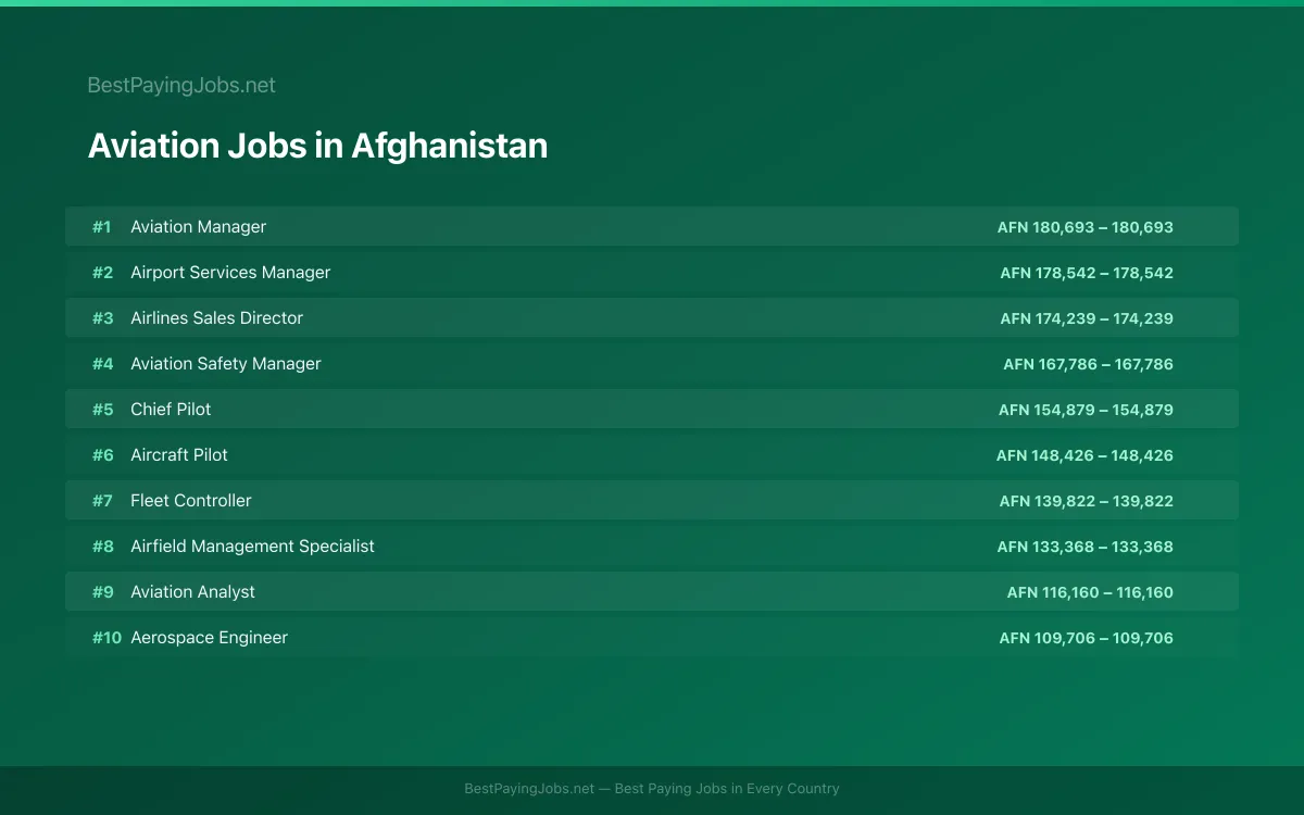 Highest paying Aviation jobs in Afghanistan