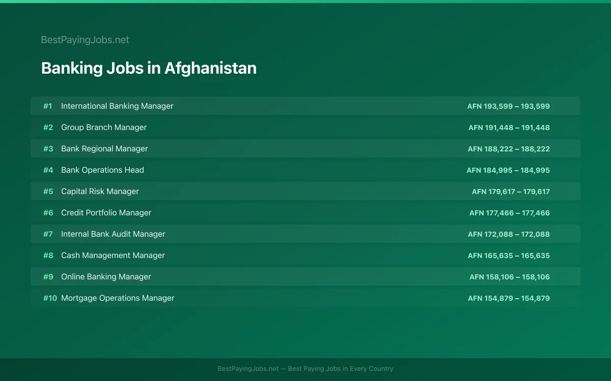 Highest paying Banking jobs in Afghanistan