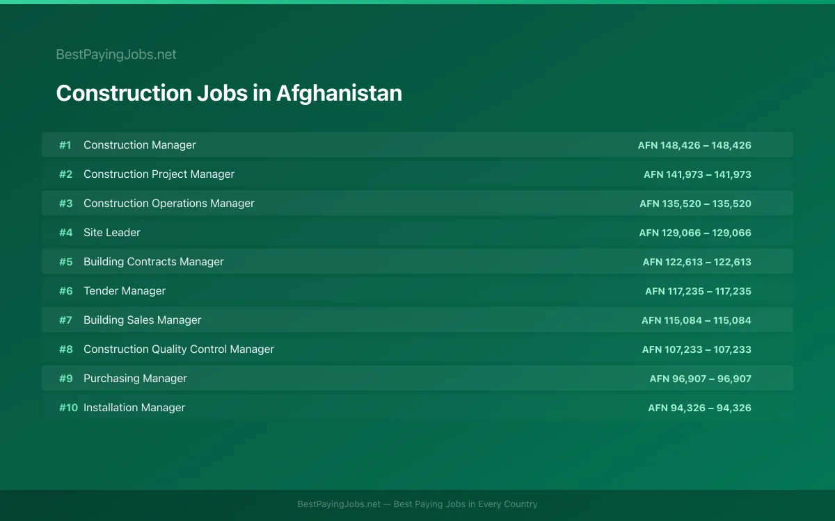 Highest paying Construction jobs in Afghanistan