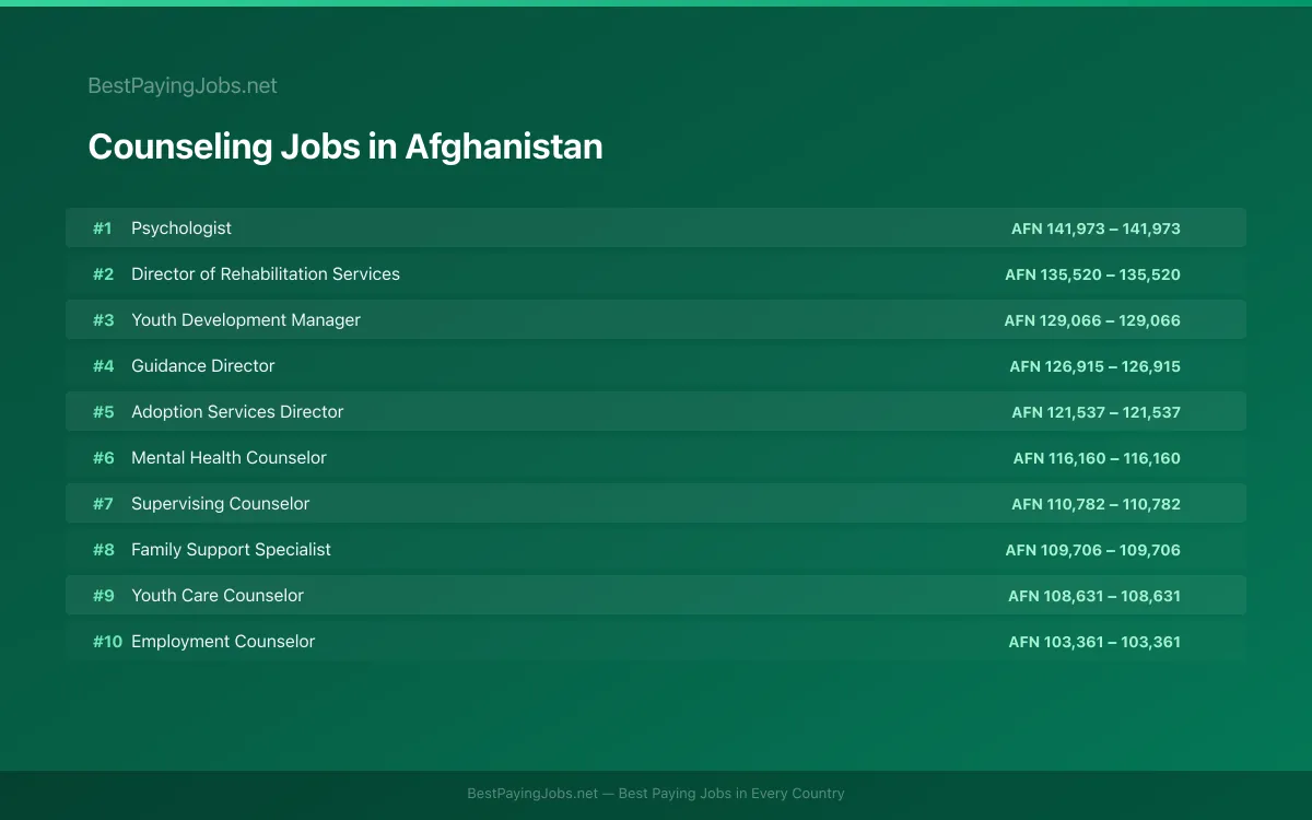 Highest paying Counseling jobs in Afghanistan