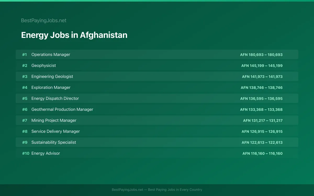 Highest paying Energy jobs in Afghanistan