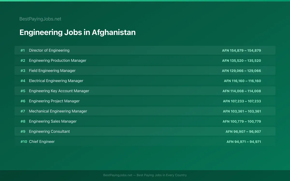 Highest paying Engineering jobs in Afghanistan