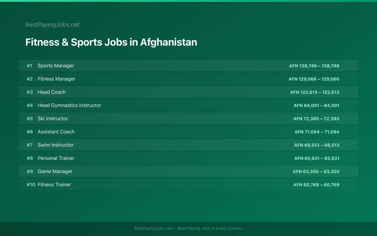 Highest paying Fitness & Sports jobs in Afghanistan
