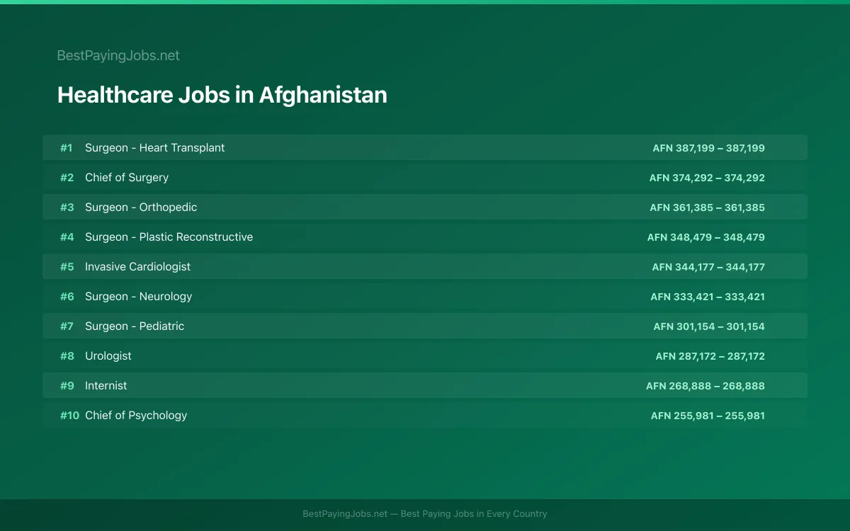 Highest paying Healthcare jobs in Afghanistan