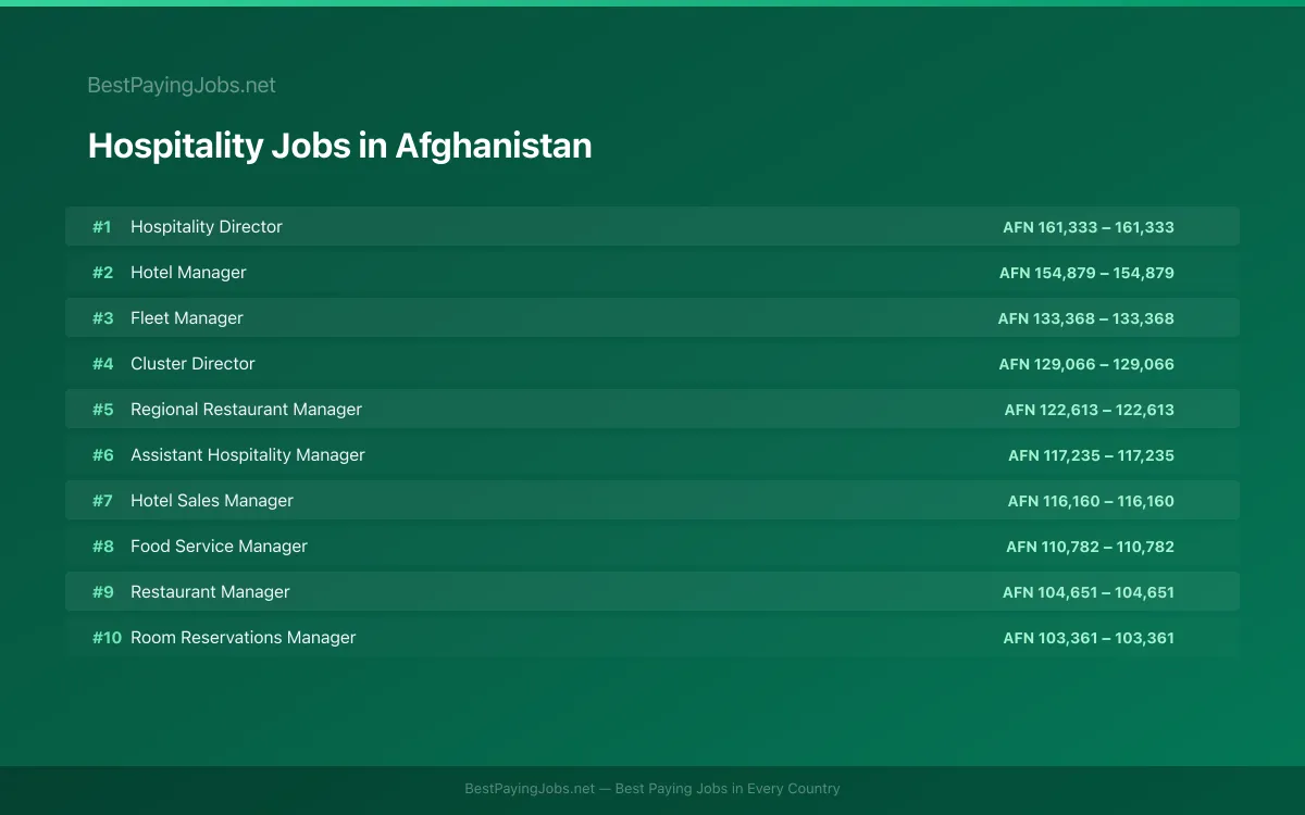 Highest paying Hospitality jobs in Afghanistan