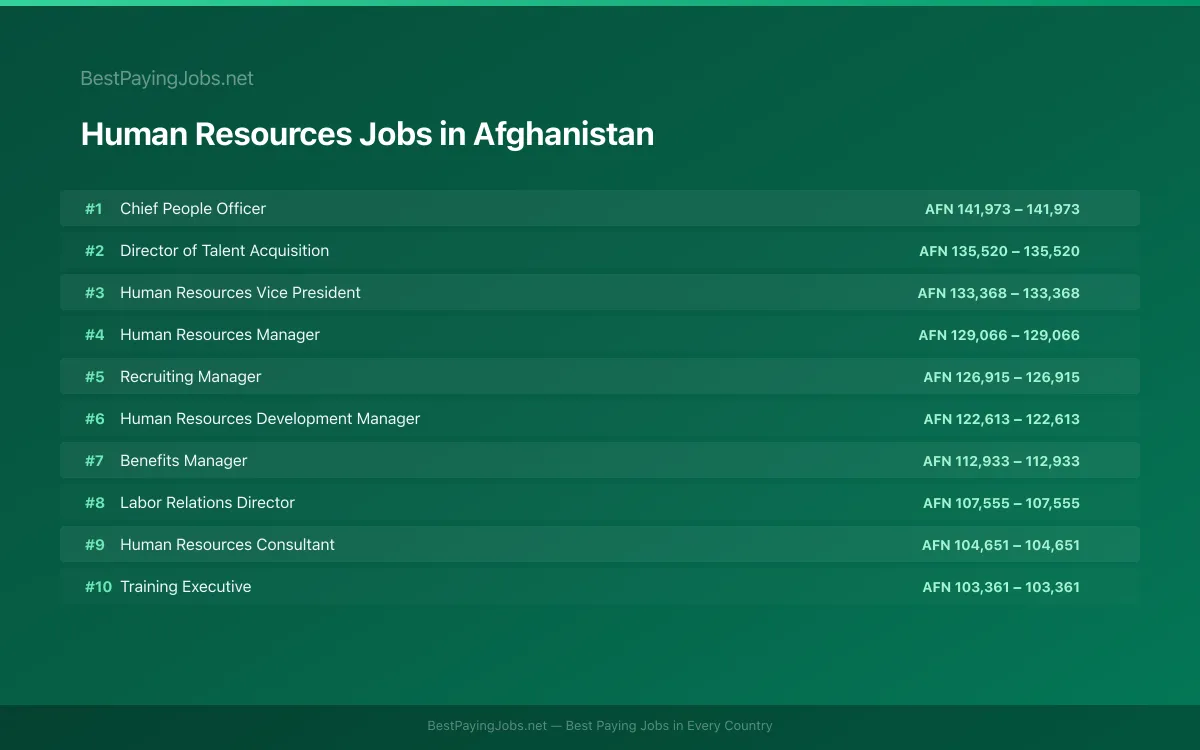 Highest paying Human Resources jobs in Afghanistan