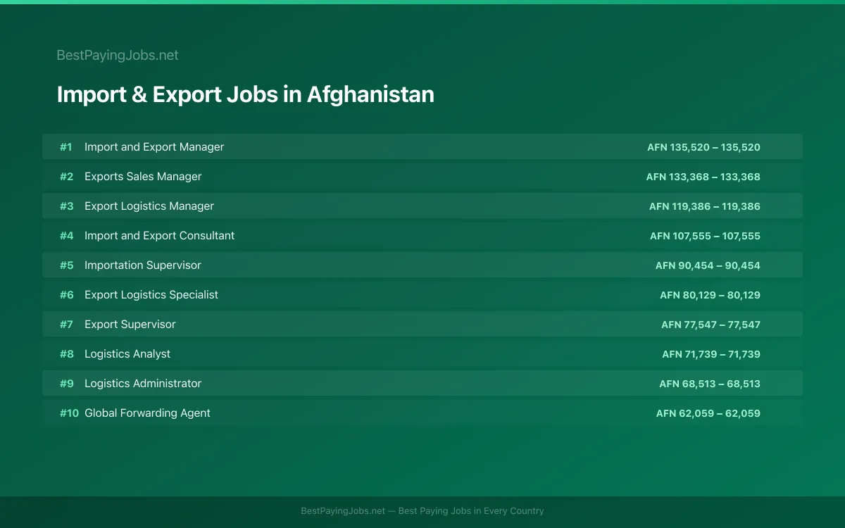 Highest paying Import & Export jobs in Afghanistan