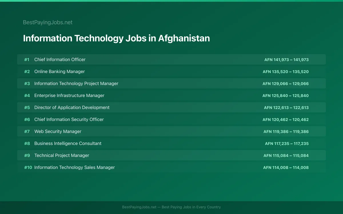 Highest paying Information Technology jobs in Afghanistan