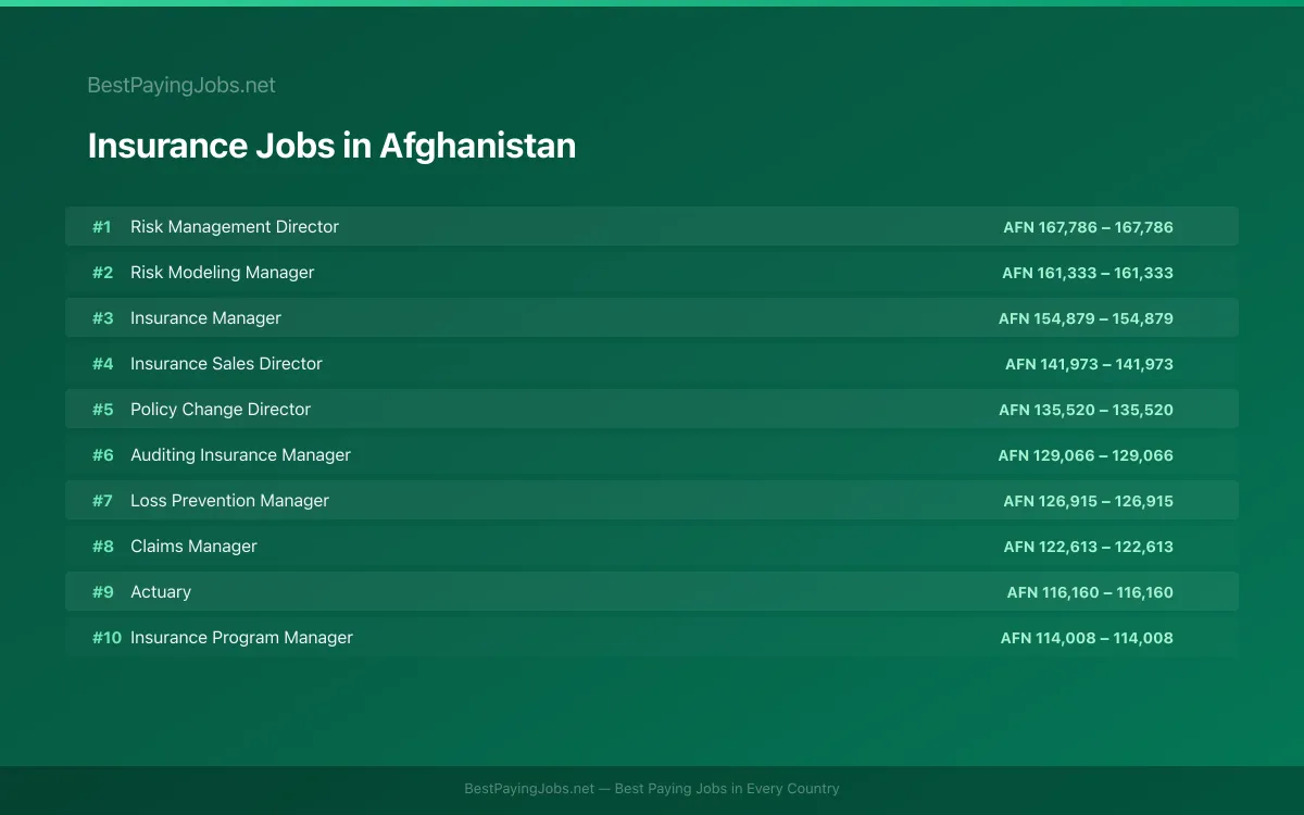 Highest paying Insurance jobs in Afghanistan