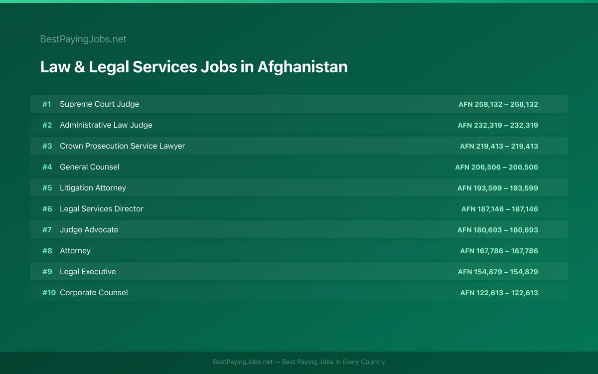 Highest paying Law & Legal Services jobs in Afghanistan