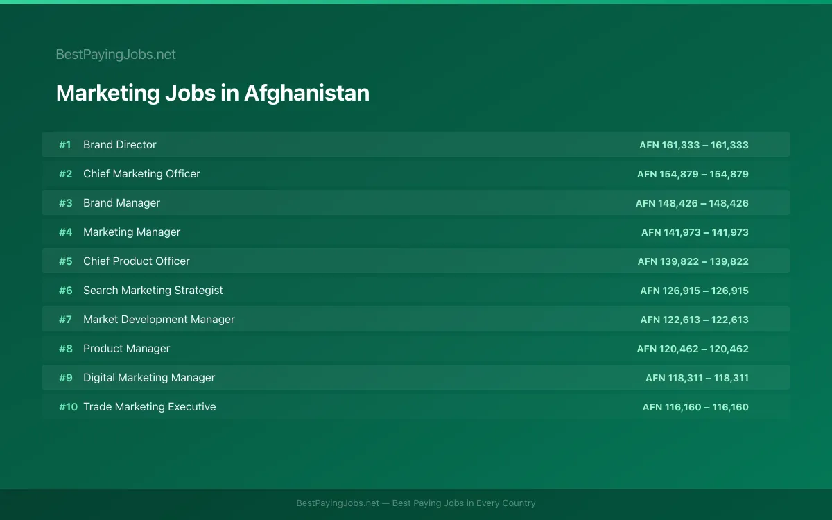 Highest paying Marketing jobs in Afghanistan