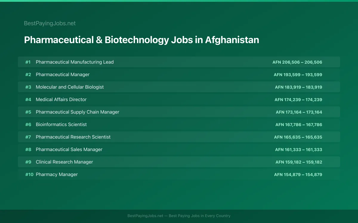 Highest paying Pharmaceutical & Biotechnology jobs in Afghanistan