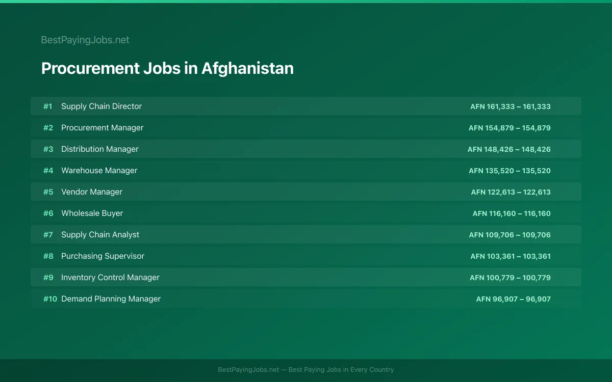 Highest paying Procurement jobs in Afghanistan