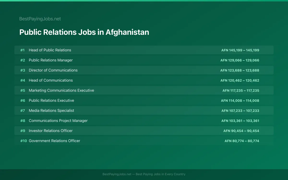Highest paying Public Relations jobs in Afghanistan