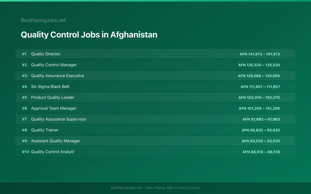 Highest paying Quality Control jobs in Afghanistan