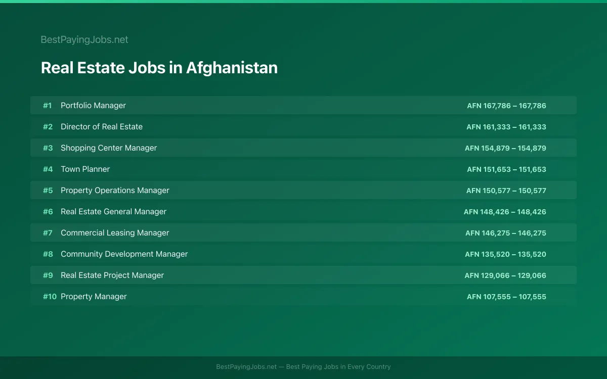 Highest paying Real Estate jobs in Afghanistan