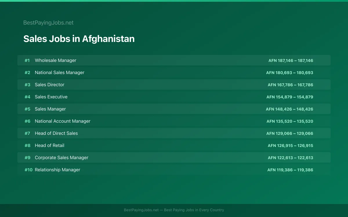 Highest paying Sales jobs in Afghanistan