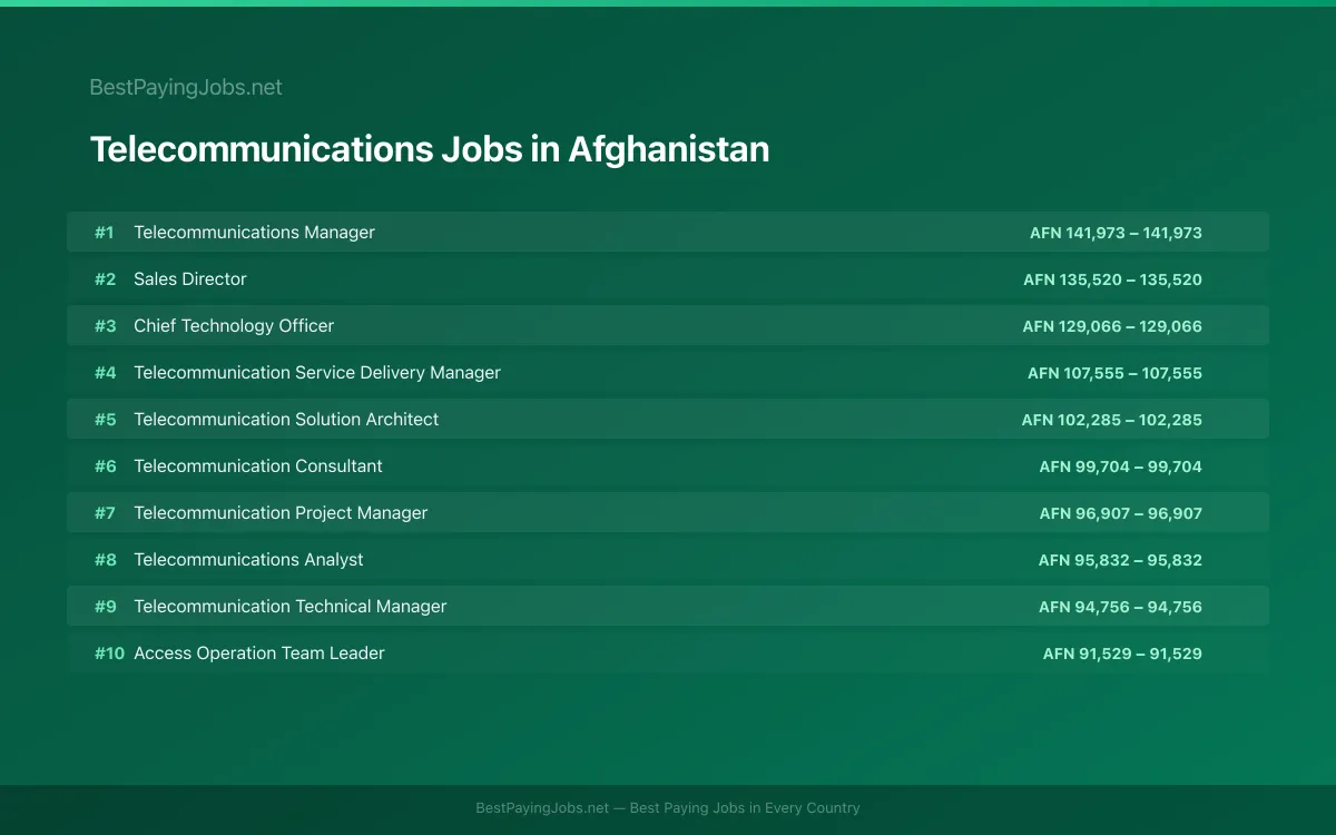 Highest paying Telecommunications jobs in Afghanistan