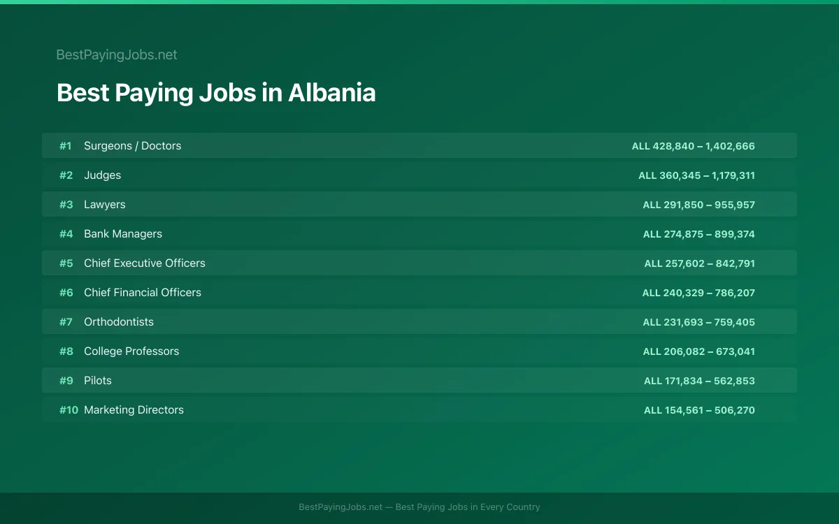Best paying jobs in Albania — top careers and salaries