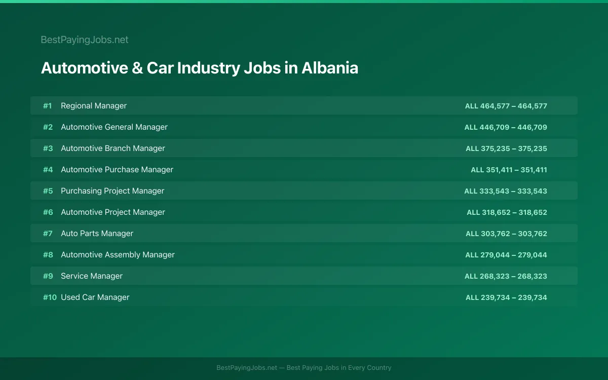 Highest paying Automotive & Car Industry jobs in Albania