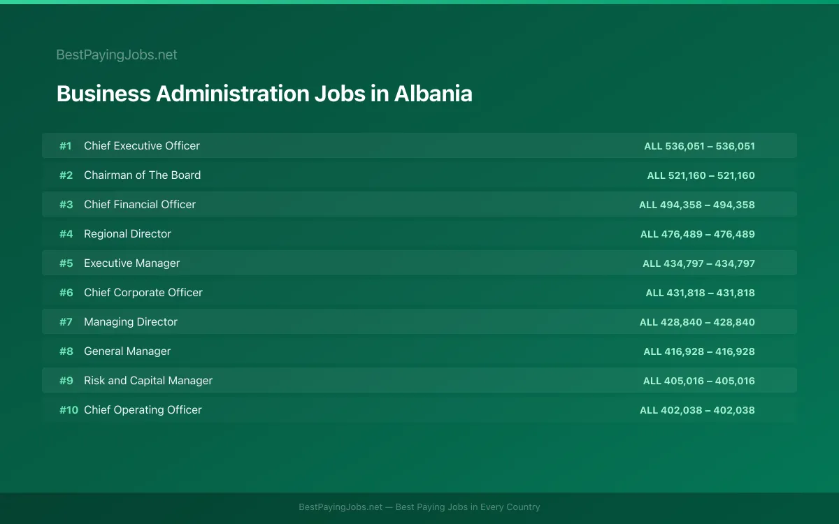 Highest paying Business Administration jobs in Albania