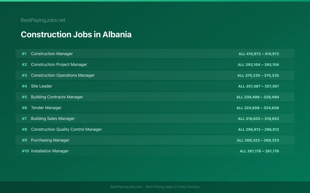 Highest paying Construction jobs in Albania