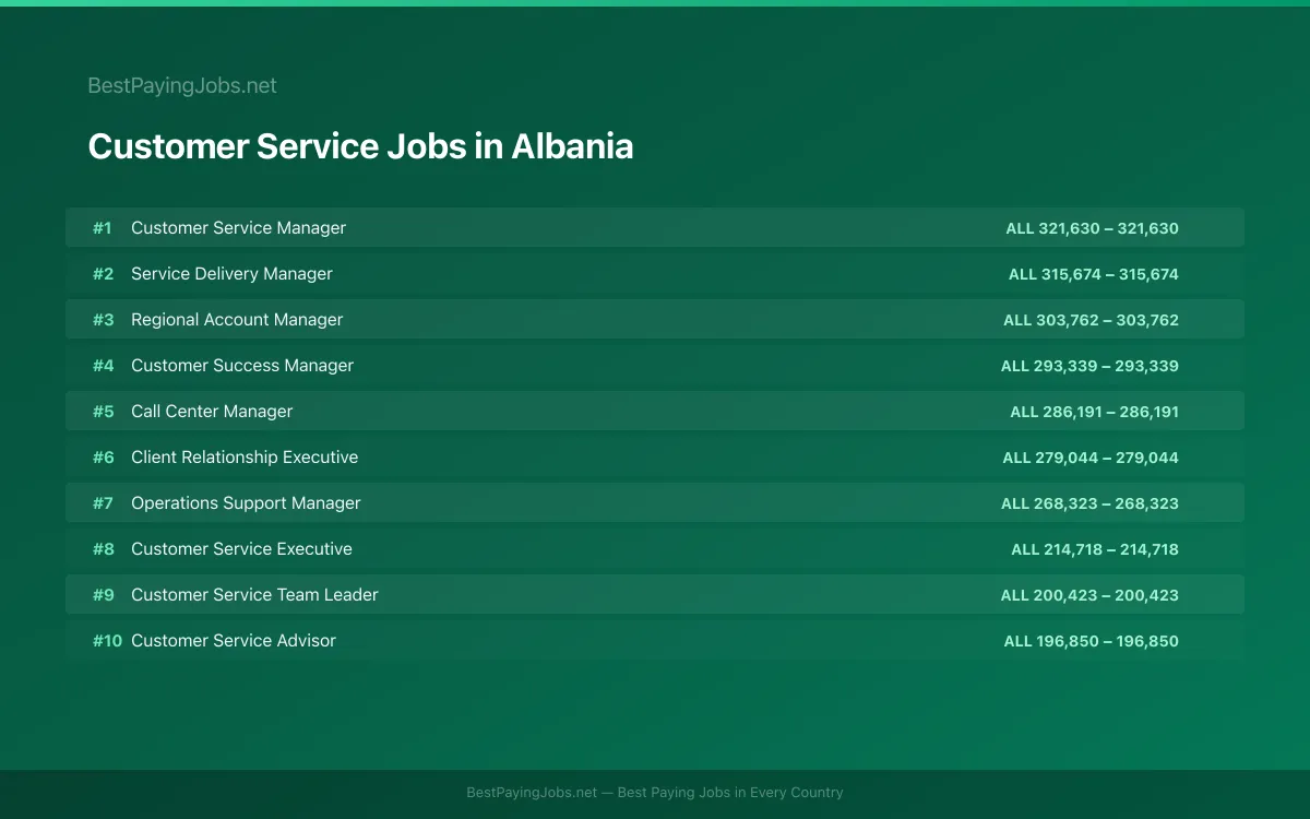 Highest paying Customer Service jobs in Albania