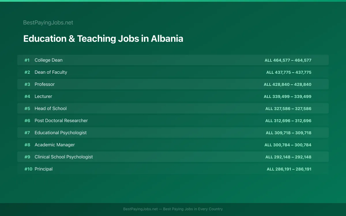 Highest paying Education & Teaching jobs in Albania