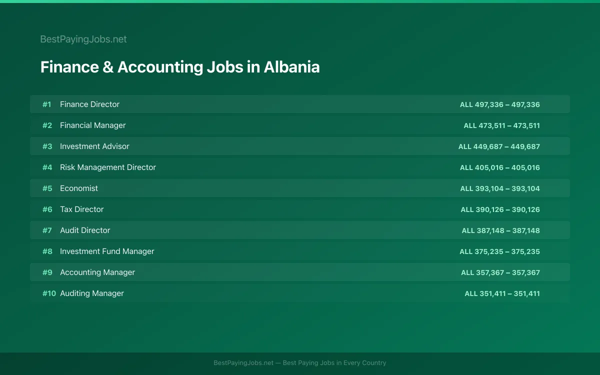 Highest paying Finance & Accounting jobs in Albania