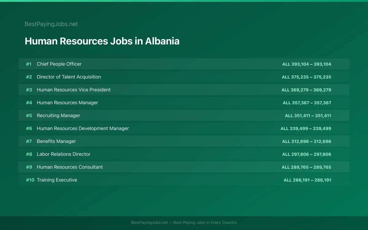 Highest paying Human Resources jobs in Albania