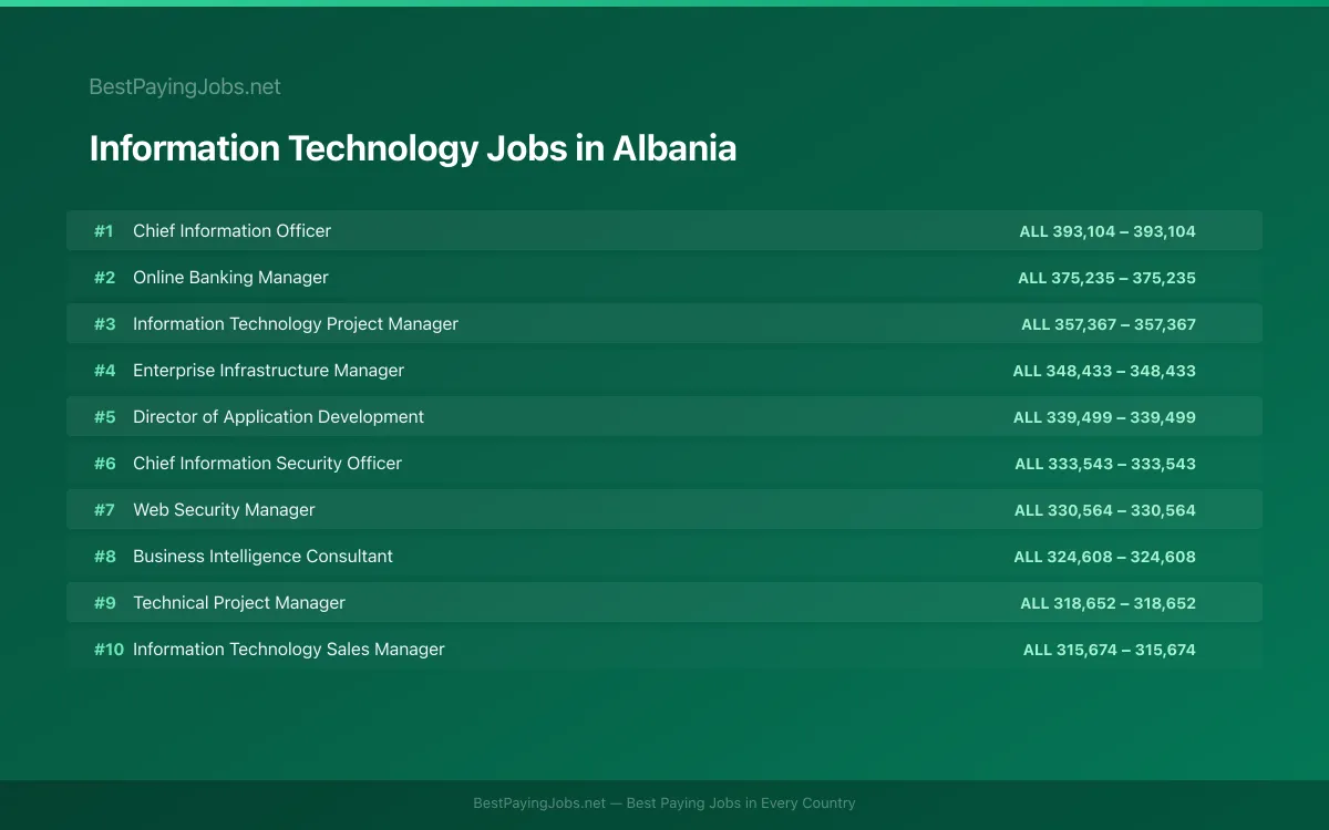 Highest paying Information Technology jobs in Albania