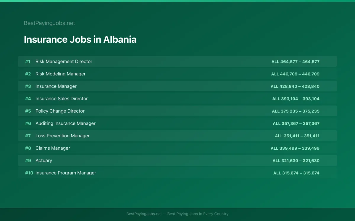 Highest paying Insurance jobs in Albania
