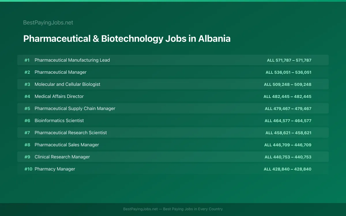 Highest paying Pharmaceutical & Biotechnology jobs in Albania