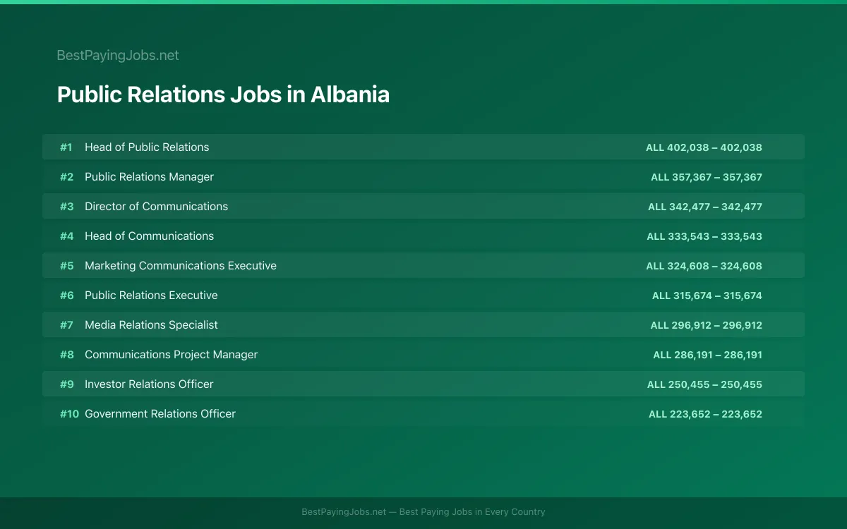 Highest paying Public Relations jobs in Albania