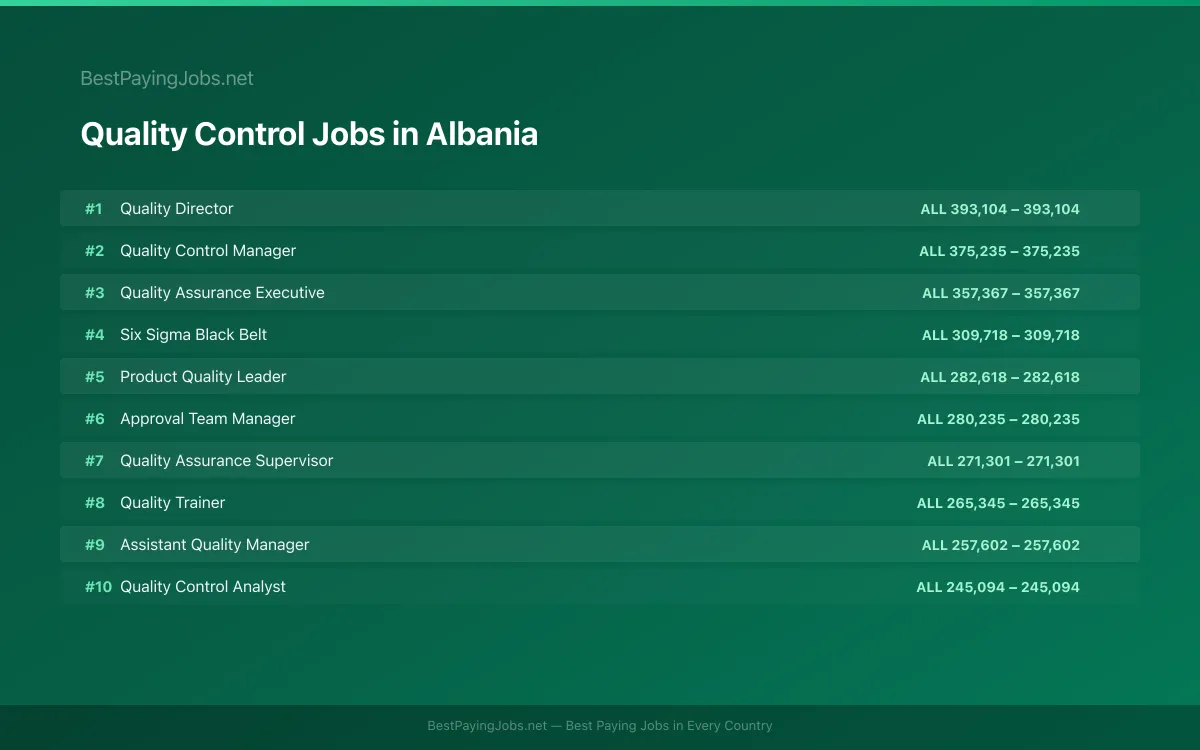 Highest paying Quality Control jobs in Albania