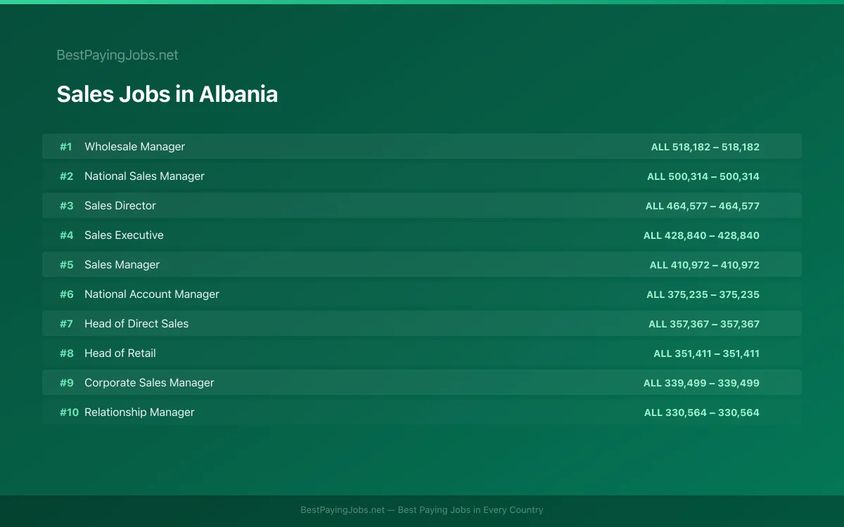 Highest paying Sales jobs in Albania