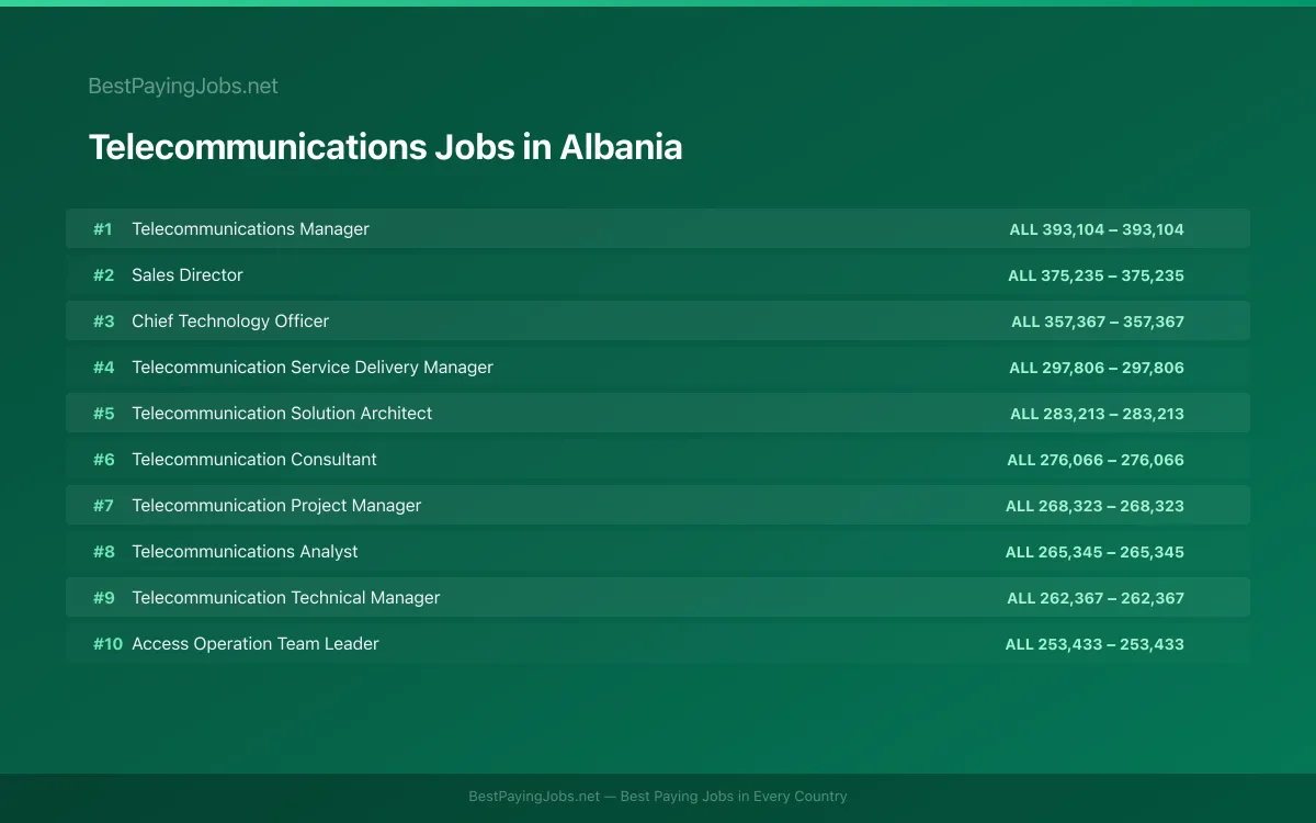 Highest paying Telecommunications jobs in Albania