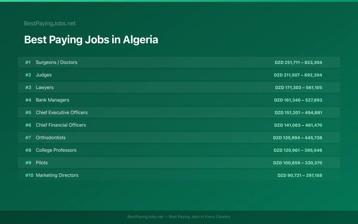 Best paying jobs in Algeria — top careers and salaries
