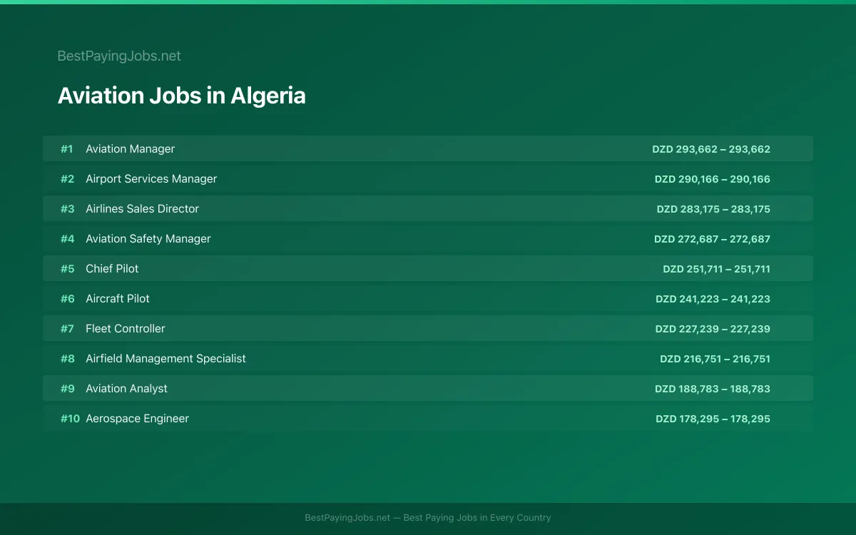 Highest paying Aviation jobs in Algeria