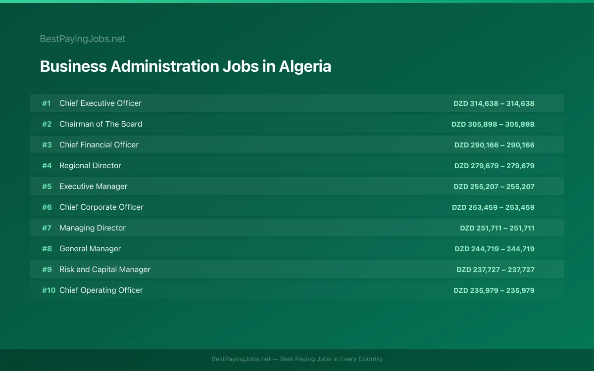 Highest paying Business Administration jobs in Algeria