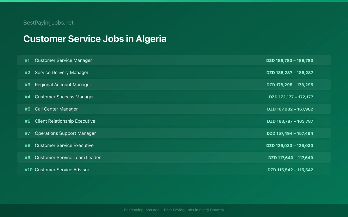 Highest paying Customer Service jobs in Algeria