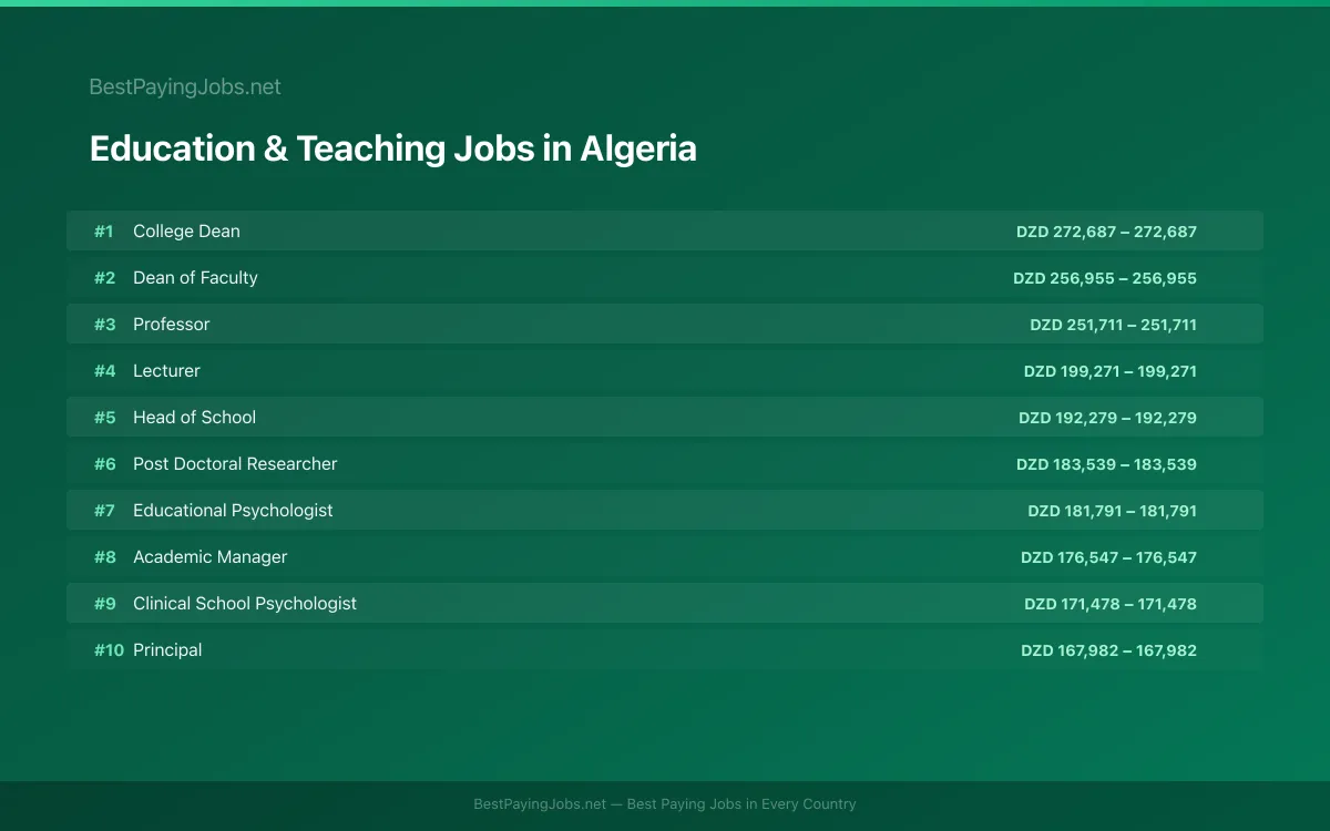 Highest paying Education & Teaching jobs in Algeria