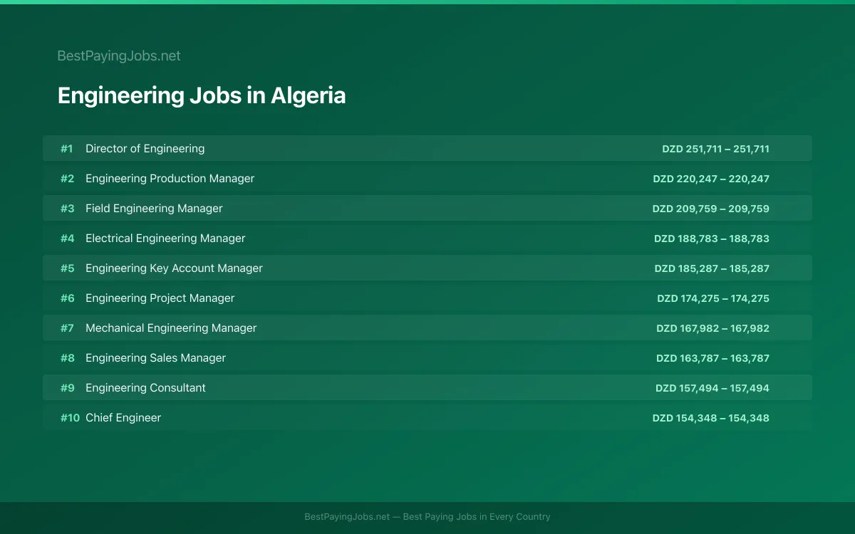 Highest paying Engineering jobs in Algeria