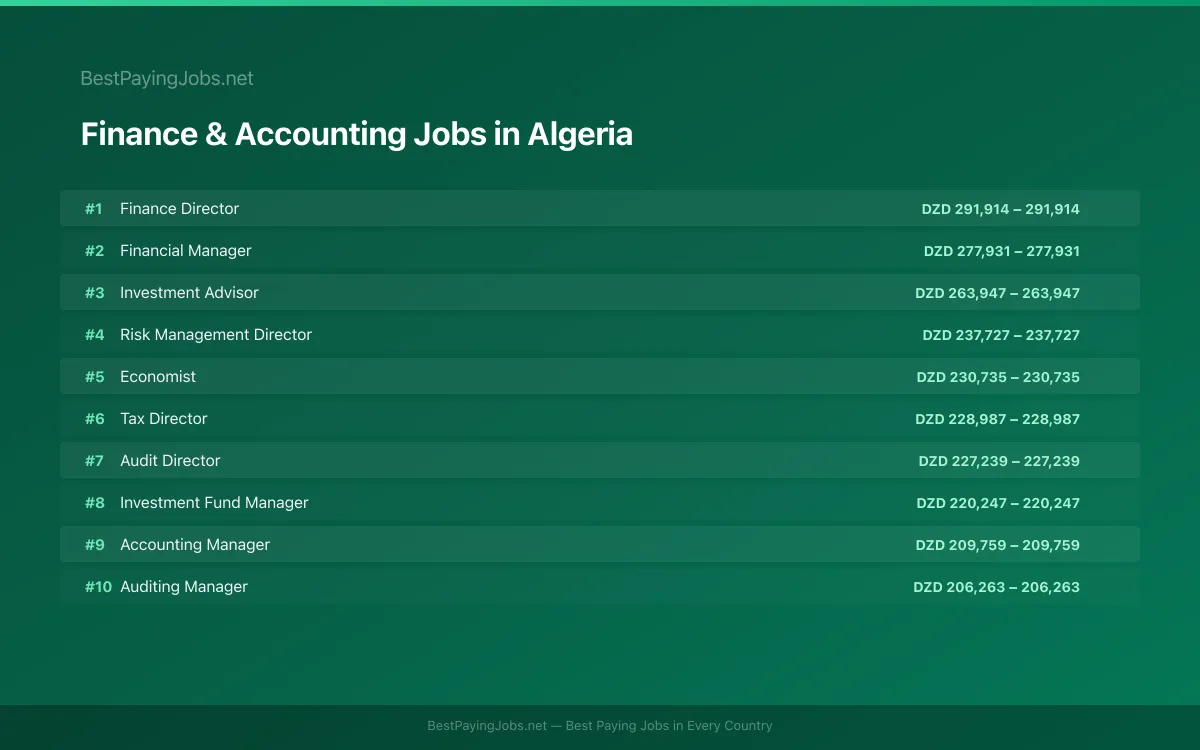 Highest paying Finance & Accounting jobs in Algeria