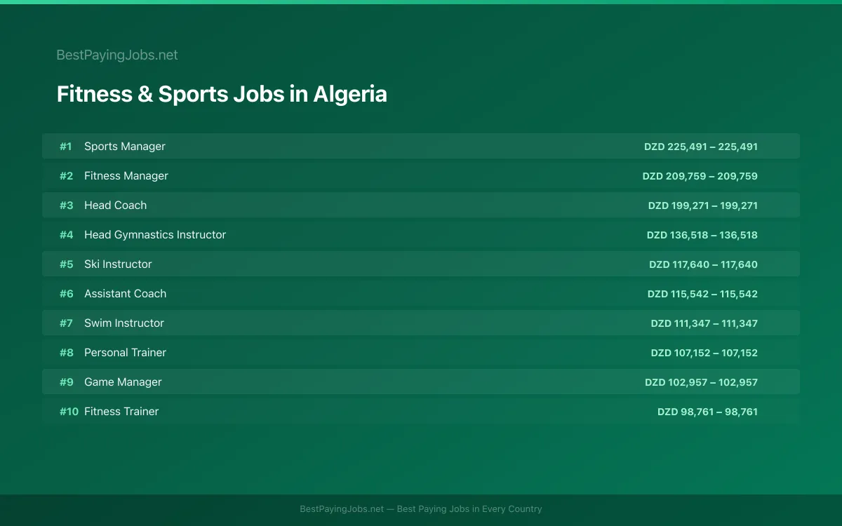 Highest paying Fitness & Sports jobs in Algeria