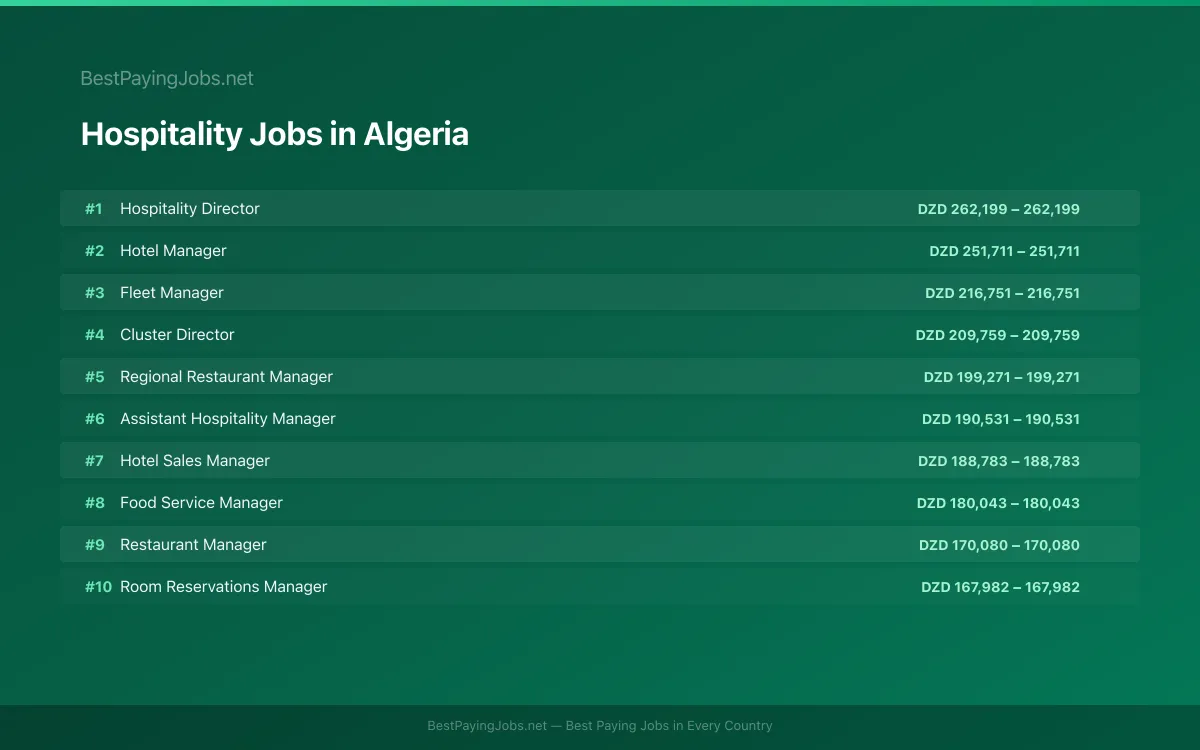 Highest paying Hospitality jobs in Algeria